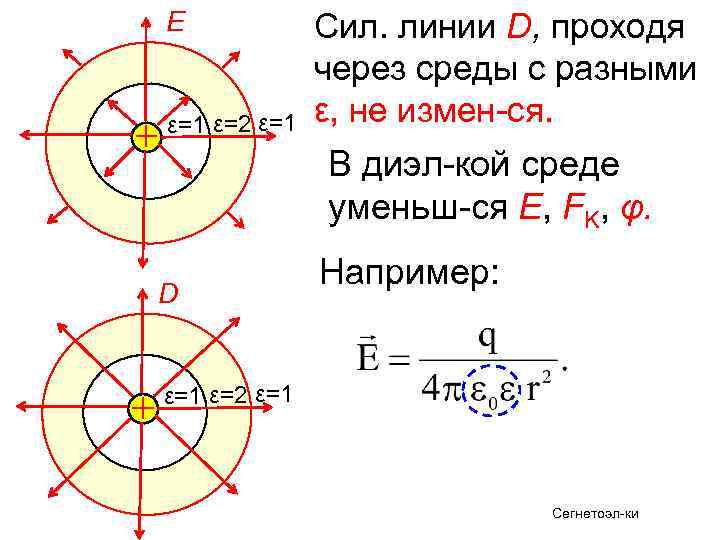 Е ε=1 ε=2 ε=1 Сил. линии D, проходя через среды с разными ε, не