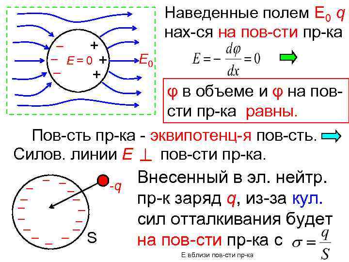 Наведенные полем Е 0 q нах-ся на пов-сти пр-ка + Е= 0 + +