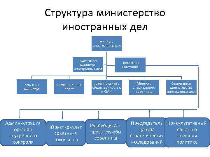 Структура министерство иностранных дел министр иностранных дел заместитель министра иностранных дел советник министра Администрация