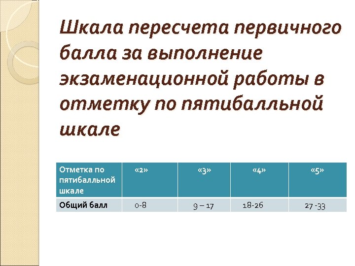 Шкала пересчета первичного балла за выполнение экзаменационной работы в отметку по пятибалльной шкале Отметка