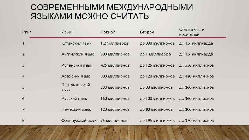 СОВРЕМЕННЫМИ МЕЖДУНАРОДНЫМИ ЯЗЫКАМИ МОЖНО СЧИТАТЬ Ранг Язык Родной Второй Общее число носителей 1 Китайский