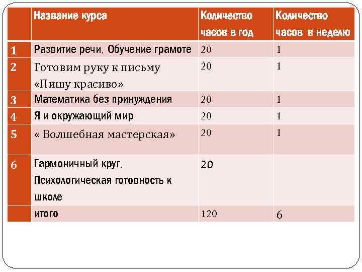  1 2 3 4 5 6 Название курса Количество часов в год Развитие