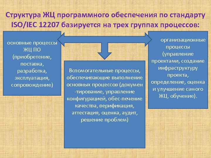 Структура ЖЦ программного обеспечения по стандарту ISO/IEC 12207 базируется на трех группах процессов: основные