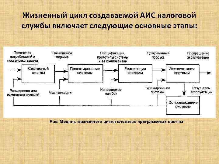 Включает следующие этапы