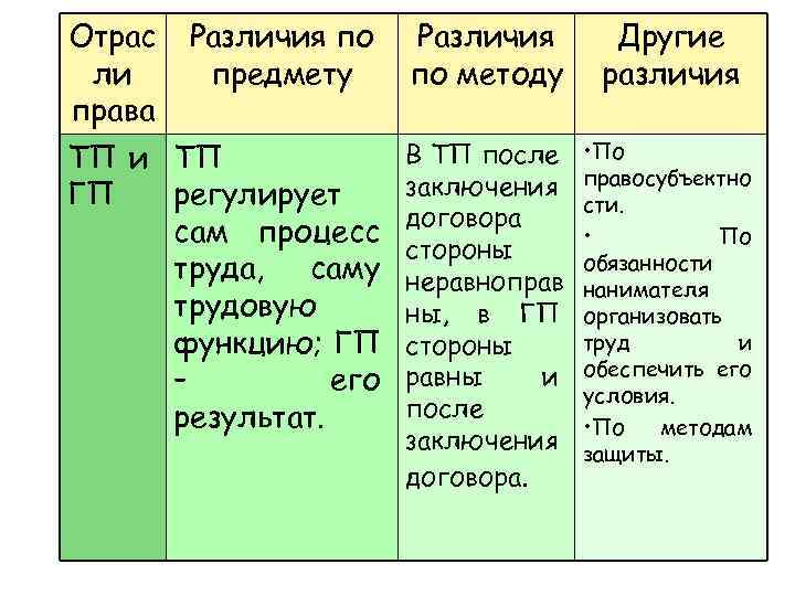 Отрас ли права Различия по предмету Различия по методу Другие различия ТП и ТП