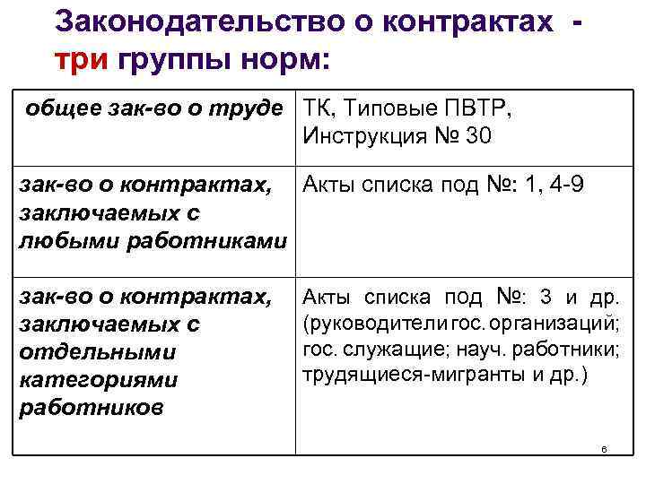 Законодательство о контрактах - три группы норм: общее зак-во о труде ТК, Типовые ПВТР,