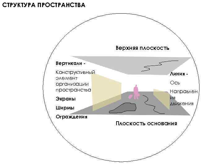 СТРУКТУРА ПРОСТРАНСТВА Верхняя плоскость Вертикали Конструктивный элемент организации пространства Экраны Ширмы Линия Ось Направлен