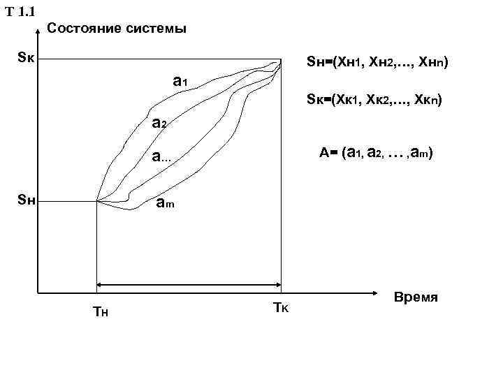 Т 1. 1 Состояние системы Sк Sн=(Хн 1, Хн 2, …, Хнn) а 1