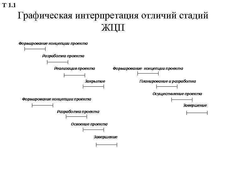 Т 1. 1 Графическая интерпретация отличий стадий ЖЦП Формирование концепции проекта Разработка проекта Реализация