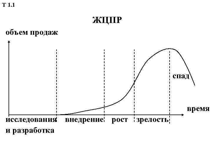 Т 1. 1 ЖЦПР объем продаж спад время исследования внедрение и разработка рост зрелость