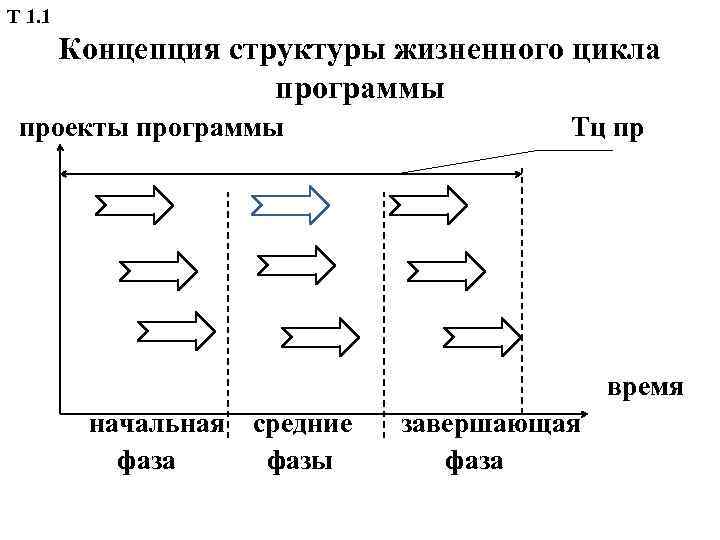 Т 1. 1 Концепция структуры жизненного цикла программы проекты программы Тц пр время начальная