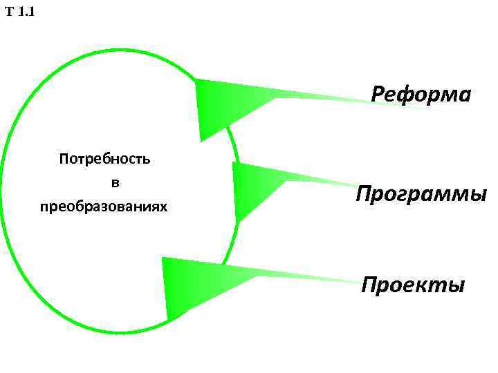 Т 1. 1 Реформа Потребность в преобразованиях Программы Проекты 
