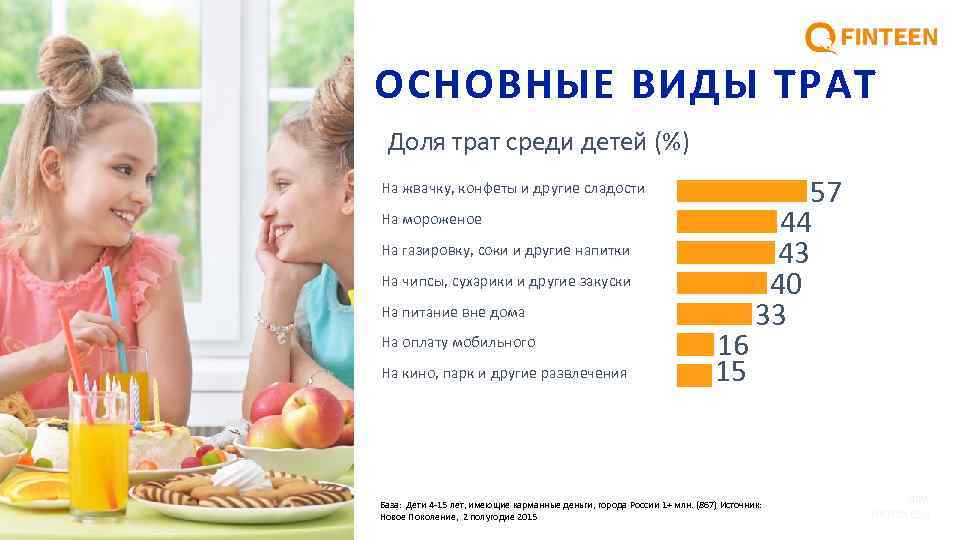 ОСНОВНЫЕ ВИДЫ ТРАТ Доля трат среди детей (%) На жвачку, конфеты и другие сладости
