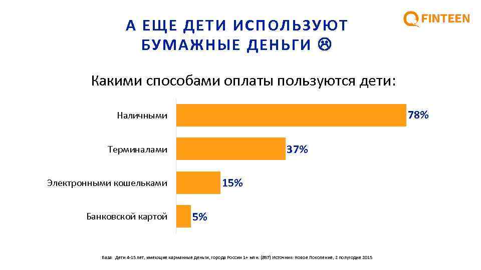 А ЕЩЕ ДЕТИ ИСПОЛЬЗУЮТ БУМАЖНЫЕ ДЕНЬГИ Какими способами оплаты пользуются дети: 78% Наличными 37%