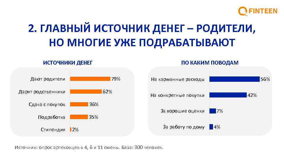 Опрос за деньги семья. Источники денег.