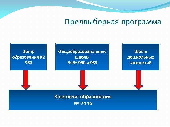 Предвыборная программа Центр образования № 936 Общеобразовательные школы №№ 980 и 985 Комплекс образования