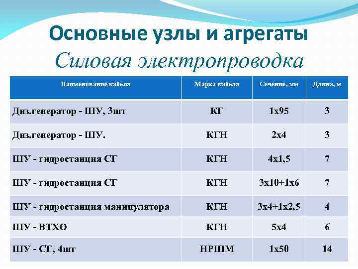 Основные узлы и агрегаты Силовая электропроводка Наименование кабеля Марка кабеля Сечение, мм Длина, м