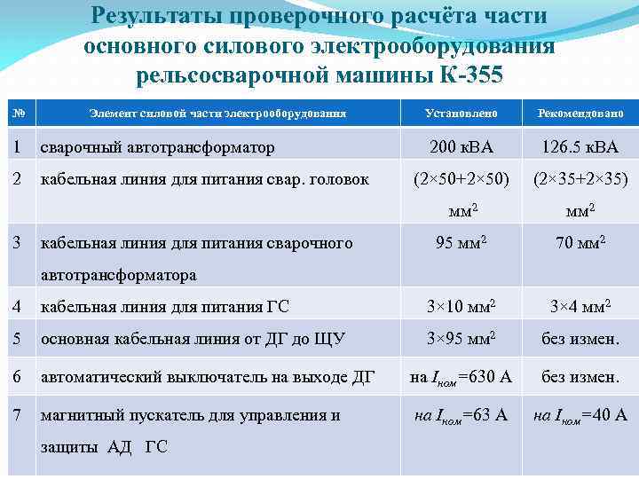 Результаты проверочного расчёта части основного силового электрооборудования рельсосварочной машины К-355 № Элемент силовой части