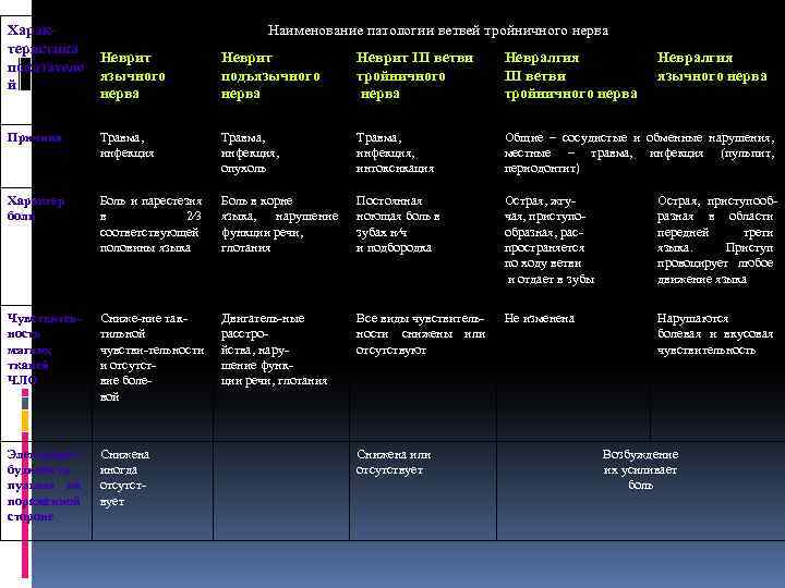 Характеристика показателе й Наименование патологии ветвей тройничного нерва Неврит язычного нерва Неврит подъязычного нерва
