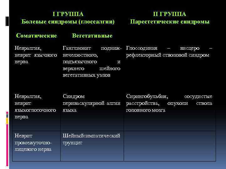 І ГРУППА Болевые синдромы (глоссалгии) Соматические ІІ ГРУППА Парестетические синдромы Вегетативные Невралгия, неврит язычного