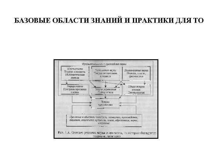 БАЗОВЫЕ ОБЛАСТИ ЗНАНИЙ И ПРАКТИКИ ДЛЯ ТО 