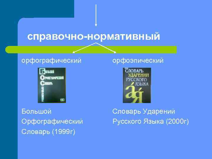 справочно-нормативный орфографический орфоэпический Большой Орфографический Словарь (1999 г) Словарь Ударений Русского Языка (2000 г)