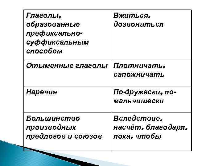 Глаголы, образованные префиксальносуффиксальным способом Вжиться, дозвониться Отыменные глаголы Плотничать, сапожничать Наречия По-дружески, помальчишески Большинство