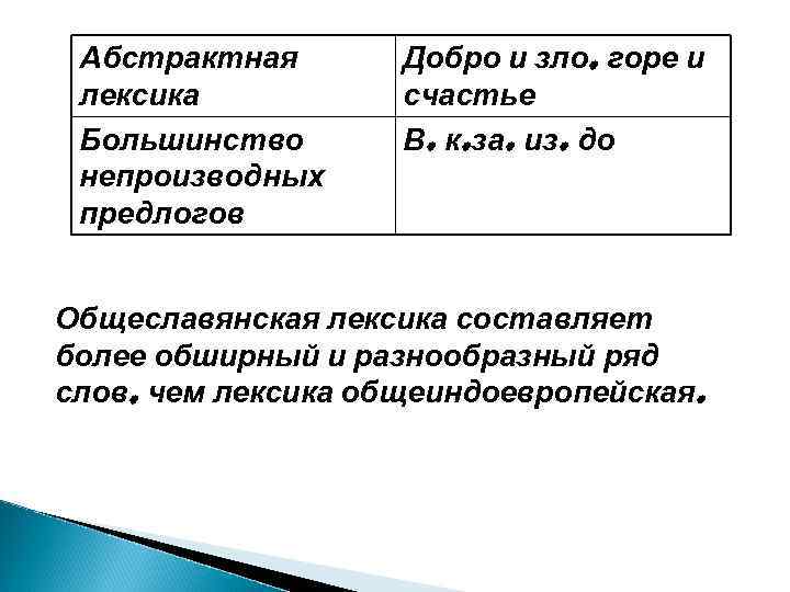 Абстрактная лексика Большинство непроизводных предлогов Добро и зло, горе и счастье В, к, за,