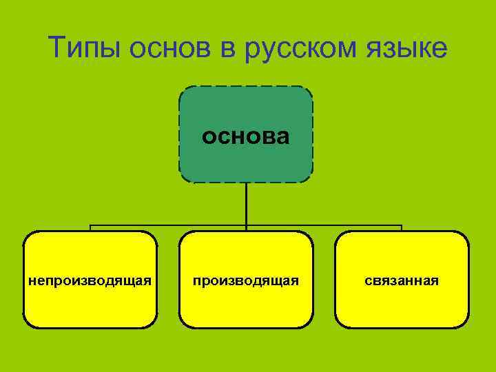 Типы основ в русском языке основа непроизводящая связанная 