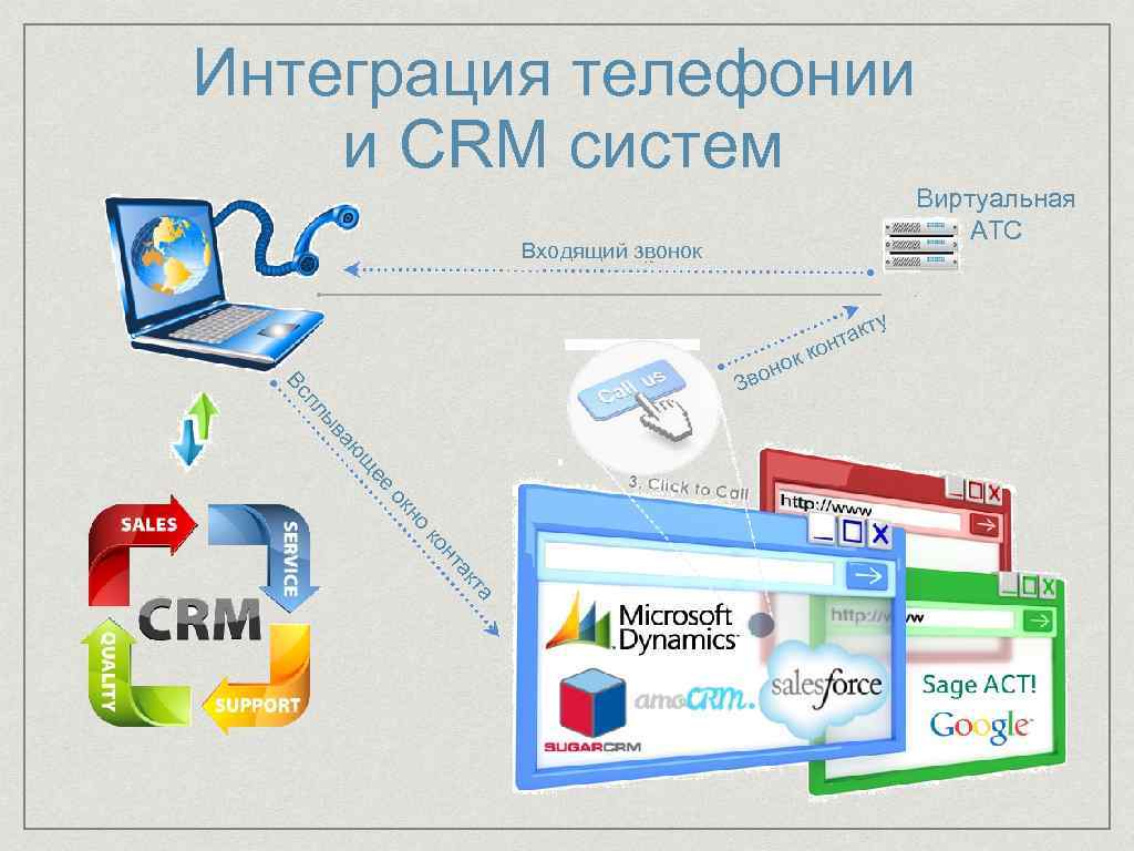 Интеграция телефонии и CRM систем Виртуальная АТС Входящий звонок у т так н к