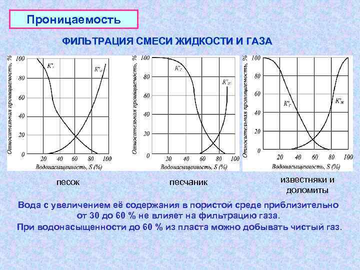 Проницаемость ФИЛЬТРАЦИЯ СМЕСИ ЖИДКОСТИ И ГАЗА песок песчаник известняки и доломиты Вода с увеличением