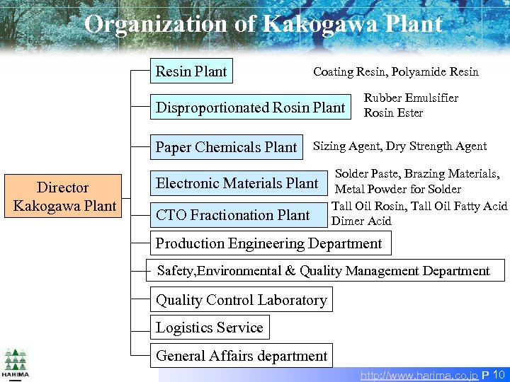 Organization of Kakogawa Plant Resin Plant Coating Resin, Polyamide Resin Disproportionated Rosin Plant Paper