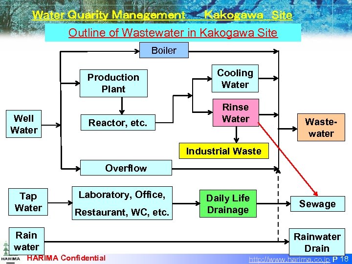 Water Ｑｕａｒｉｔｙ Ｍａｎｅｇｅｍｅｎｔ 　　Ｋａｋｏｇａｗａ　Site Outline of Wastewater in Kakogawa Site Boiler Production Plant Well