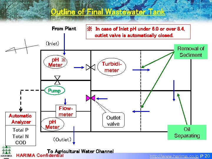 Outline of Final Wastewater Tank From Plant ※　In case of Inlet p. H under