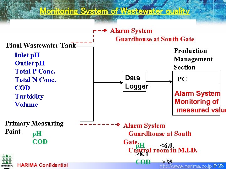 Monitoring System of Wastewater quality Final Wastewater Tank Inlet p. H Outlet p. H