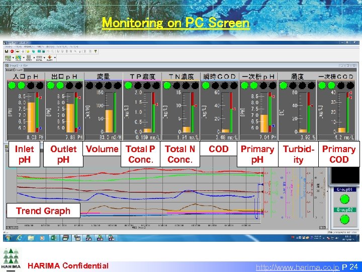 Monitoring on PC Screen Inlet p. H Outlet p. H Volume Total P Conc.