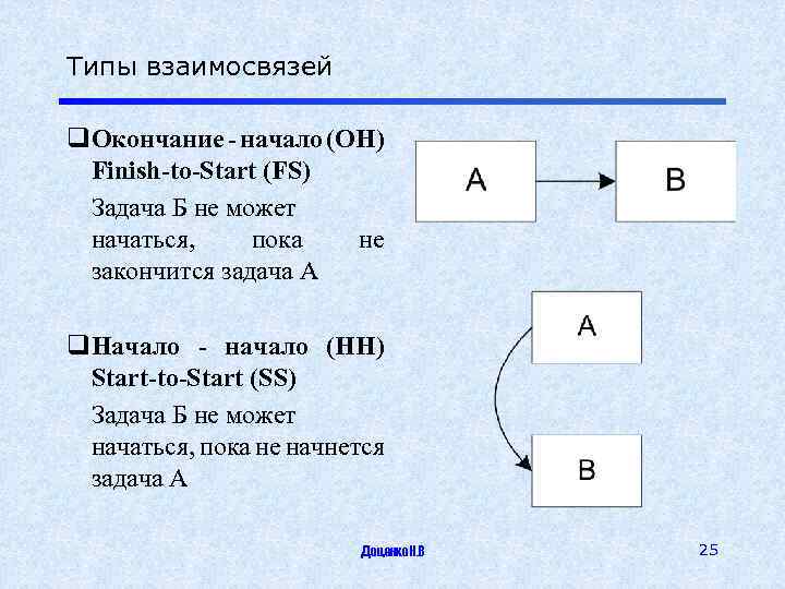 Типы взаимосвязей q. Окончание - начало (ОН) Finish-to-Start (FS) Задача Б не может начаться,