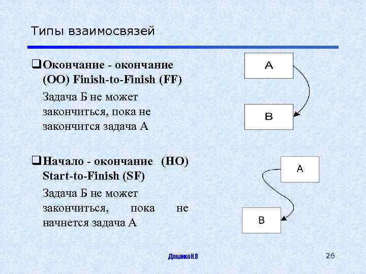 Типы взаимосвязей q. Окончание - окончание (OO) Finish-to-Finish (FF) Задача Б не может закончиться,