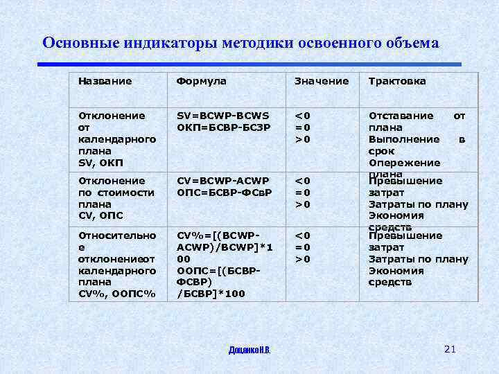Основные индикаторы методики освоенного объема Название Формула Значение Трактовка Отклонение от календарного плана SV,