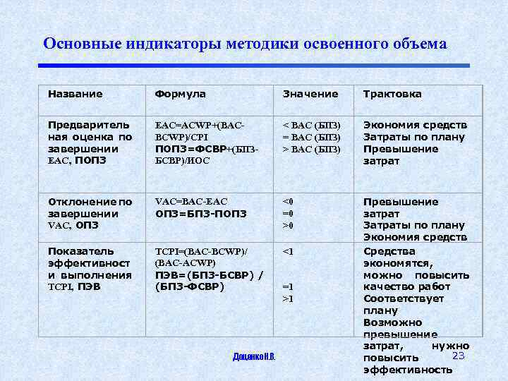 Основные индикаторы методики освоенного объема Название Формула Значение Трактовка Предваритель ная оценка по завершении