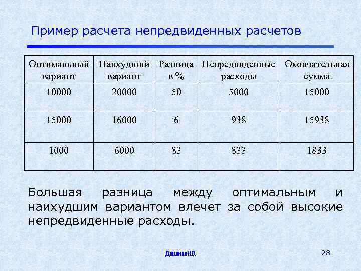 Непредвиденные расходы