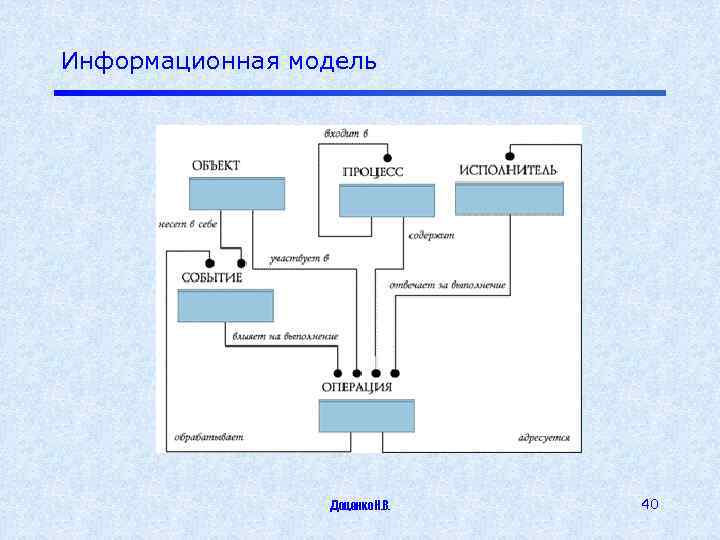 Информационная модель Доценко Н. В. 40 
