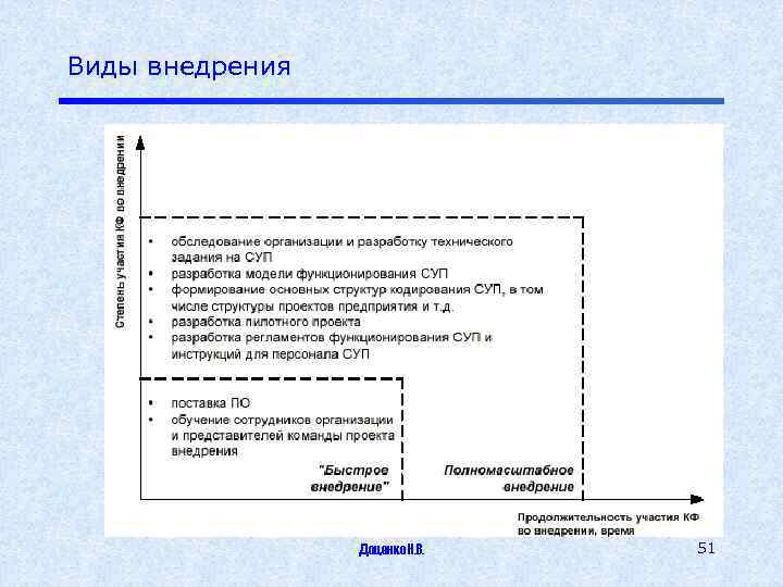 Виды внедрения Доценко Н. В. 51 