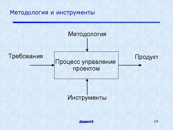 Схема продукта проекта