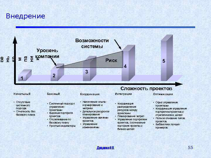 Внедрение ве нь ко м па ни и Уровень компании Возможности системы 1 2