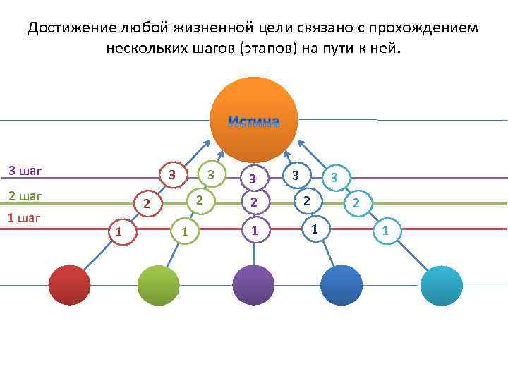 Достижение любой жизненной цели связано с прохождением нескольких шагов (этапов) на пути к ней.