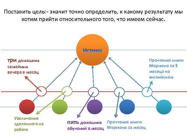 Поставить цель: - значит точно определить, к какому результату мы хотим прийти относительного того,