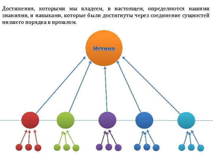 Достижения, которыми мы владеем, в настоящем, определяются нашими знаниями, и навыками, которые были достигнуты