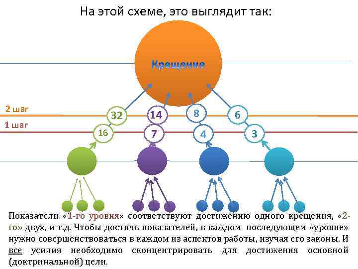 На этой схеме, это выглядит так: 2 шаг 1 шаг 32 16 14 7