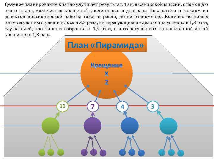 Целевое планирование кратно улучшает результат. Так, в Самарской миссии, с помощью этого плана, количество